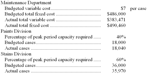 Caruana Corporation's Maintenance Department provides services to the company's two operating divisions-the Paints Division and the Stains Division. The variable costs of the Maintenance Department are budgeted based on the number of cases produced by the operating departments. The fixed costs of the Maintenance Department are determined by the number of cases produced by the operating departments during the peak period. Data appear below: -How much actual Maintenance Department cost should not be allocated to the operating divisions at the end of the year?