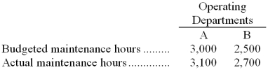 Gabritz, Inc. has a maintenance department that provides services to the company's two operating departments. The variable costs of the maintenance department are charged on the basis of the number of maintenance hours logged in each department. Last year, budgeted variable maintenance costs were $7.50 per maintenance hour and actual variable maintenance costs were $7.80 per maintenance hour. The budgeted and actual maintenance hours for each operating department for last year appear below: Required: a. Compute the amount of variable maintenance department cost that should have been charged to each operating department at the end of the year for performance evaluation purposes. b. Compute the amount of actual variable maintenance department cost that should NOT have been charged to the operating departments at the end of the year for performance evaluation purposes.
