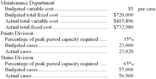 Szafran Corporation's Maintenance Department provides services to the company's two operating divisions-the Paints Division and the Stains Division. The variable costs of the Maintenance Department are budgeted based on the number of cases produced by the operating departments. The fixed costs of the Maintenance Department are determined based on the number of cases produced by the operating departments during the peak period. Data appear below: Required: a. Prepare a report showing how much of the Maintenance Department's costs should be charged to each of the operating divisions at the end of the year. b. How much of the actual Maintenance Department costs should not be charged to the operating divisions at the end of the year? Who should be held responsible for these uncharged costs?