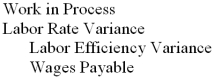 <strong>Which of the following entries would correctly record the charging of direct labor costs to Work in Process given an unfavorable labor efficiency variance and a favorable labor rate variance?</strong> A) B) C) D)