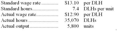 Lafaso Corporation has provided the following data concerning its direct labor costs for July: The Labor Rate Variance for July would be recorded as a: