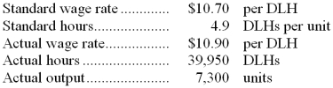 Capizzi Corporation has provided the following data concerning its direct labor costs for February: The Labor Efficiency Variance for February would be recorded as a: