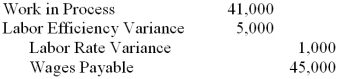 <strong>Kouba Manufacturing Corporation's actual direct labor cost for the month of July was $45,000. Its labor rate variance for July was $1,000 unfavorable. Its labor efficiency variance was $5,000 favorable. What summary journal entry would Kouba make to record this information?</strong> A) B) C) D)