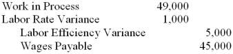 <strong>Kouba Manufacturing Corporation's actual direct labor cost for the month of July was $45,000. Its labor rate variance for July was $1,000 unfavorable. Its labor efficiency variance was $5,000 favorable. What summary journal entry would Kouba make to record this information?</strong> A) B) C) D)