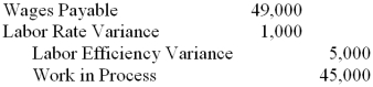 <strong>Kouba Manufacturing Corporation's actual direct labor cost for the month of July was $45,000. Its labor rate variance for July was $1,000 unfavorable. Its labor efficiency variance was $5,000 favorable. What summary journal entry would Kouba make to record this information?</strong> A) B) C) D)