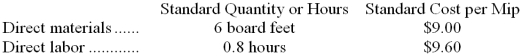 The Dexon Company makes and sells a single product called a Mip and uses a standard costing system. The following standards have been established for one unit of Mip: There were no inventories of any kind on August 1. During August, the following events occurred: Purchased 15,000 board feet at the total cost of $24,000. Used 12,000 board feet to produce 2,100 Mips. Used 1,700 hours of direct labor time at a total cost of $20,060. -To record the incurrence of direct labor cost and its use in production, the general ledger would include what entry to the Labor Rate Variance account?