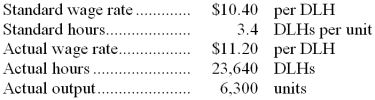 Castanada Corporation has provided the following data concerning its direct labor costs for August: -The Labor Efficiency Variance for August would be recorded as a: