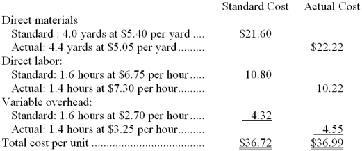 Vernon Mills, Inc. is a large producer of men's and women's clothing. The company uses standard costs for all of its products. The standard costs and actual costs per unit of product for a recent period are given below for one of the company's product lines: During this period, the company produced 4,800 units of this product. A comparison of standard and actual costs for the period on a total cost basis is given below: There was no inventory of materials on hand at the beginning of the period. During the period, 21,120 yards of materials were purchased, all of which were used in production. Required: a. For direct materials, compute the price and quantity variances for the period and prepare journal entries to record all activity relating to direct materials for the period. b. For direct labor, compute the rate and efficiency variances and prepare a journal entry to record the incurrence of direct labor cost for the period. c. For variable overhead, compute the rate and efficiency variances.