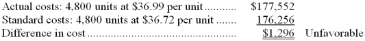 Vernon Mills, Inc. is a large producer of men's and women's clothing. The company uses standard costs for all of its products. The standard costs and actual costs per unit of product for a recent period are given below for one of the company's product lines: During this period, the company produced 4,800 units of this product. A comparison of standard and actual costs for the period on a total cost basis is given below: There was no inventory of materials on hand at the beginning of the period. During the period, 21,120 yards of materials were purchased, all of which were used in production. Required: a. For direct materials, compute the price and quantity variances for the period and prepare journal entries to record all activity relating to direct materials for the period. b. For direct labor, compute the rate and efficiency variances and prepare a journal entry to record the incurrence of direct labor cost for the period. c. For variable overhead, compute the rate and efficiency variances.