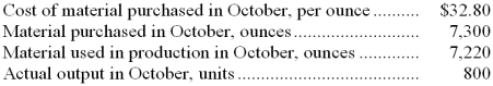 Compound A39A is used by Ashline Corporation to make one of its products. The standard cost of compound A39A is $32.00 per ounce and the standard quantity is 8.5 per unit of output. Data concerning the compound in the most recent month appear below: The raw material was purchased on account. Required: a. Record the purchase of the raw material in a journal entry. b. Record the use of the raw material in production in a journal entry.