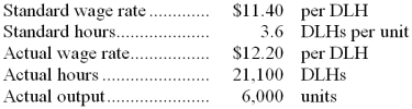 Martorella Corporation has provided the following data concerning its direct labor costs for October: Required: Prepare the journal entry to record the incurrence of direct labor costs.