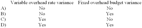 <strong>Which of the following variances would be useful in calling attention to possible problems in the control of spending on overhead items? </strong> A) Choice A B) Choice B C) Choice C D) Choice D