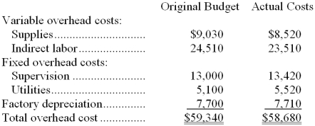 <strong>Michetti Corporation applies manufacturing overhead to products on the basis of standard machine-hours. Budgeted and actual overhead costs for the month appear below: The company based its original budget on 4,300 machine-hours. The company actually worked 4,140 machine-hours during the month. The standard hours allowed for the actual output of the month totaled 4,200 machine-hours. What was the overall fixed manufacturing overhead budget variance for the month?</strong> A) $660 favorable B) $660 unfavorable C) $850 unfavorable D) $850 favorable