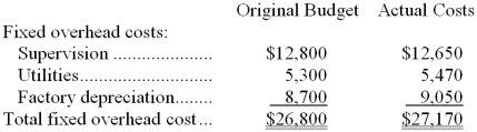 <strong>Hugh Corporation applies manufacturing overhead to products on the basis of standard machine-hours. Budgeted and actual overhead costs for the most recent month appear below: The company based its original budget on 6,700 machine-hours. The company actually worked 6,810 machine-hours during the month. The standard hours allowed for the actual output of the month totaled 6,940 machine-hours. What was the overall fixed manufacturing overhead budget variance for the month?</strong> A) $960 favorable B) $370 unfavorable C) $960 unfavorable D) $370 favorable