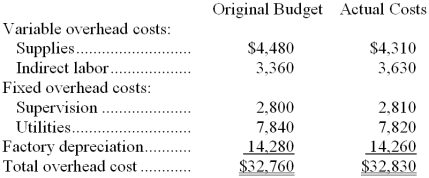 <strong>Kuhlman Corporation applies manufacturing overhead to products on the basis of standard machine-hours. Budgeted and actual overhead costs for the most recent month appear below: The company based its original budget on 2,800 machine-hours. The company actually worked 2,730 machine-hours during the month. The standard hours allowed for the actual output of the month totaled 2,860 machine-hours. What was the overall fixed manufacturing overhead volume variance for the month?</strong> A) $623 unfavorable B) $534 unfavorable C) $623 favorable D) $534 favorable