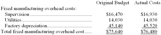 <strong>Mattern Corporation applies manufacturing overhead to products on the basis of standard machine-hours. Budgeted and actual fixed manufacturing overhead costs for the most recent month appear below: The company based its original budget on 6,100 machine-hours. The company actually worked 5,710 machine-hours during the month. The standard hours allowed for the actual output of the month totaled 5,540 machine-hours. What was the overall fixed manufacturing overhead volume variance for the month?</strong> A) $4,836 unfavorable B) $4,836 favorable C) $6,944 unfavorable D) $6,944 favorable