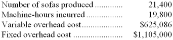<strong>Mzimba Sofa Company has developed the following manufacturing overhead standards for its sofa production. Manufacturing overhead at Mzimba is applied to production on the basis of standard machine-hours. The above standards were based on an expected annual volume of 20,000 sofas. The actual results last year were as follows: What was Mzimba's variable overhead rate variance?</strong> A) $8,514 favorable B) $8,766 unfavorable C) $17,280 unfavorable D) $54,846 unfavorable
