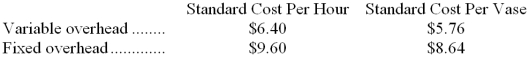 <strong>Wriphoff Company uses a standard cost system to collect costs related to the production of its clay bud vases. Manufacturing overhead at Wriphoff is applied to production on the basis of standard direct labor-hours. The overhead standards used at Wriphoff are as follows: The standards above were based on an expected annual volume of 40,000 bud vases or 36,000 direct labor-hours. The actual results for last year were as follows: What was Wriphoff's variable overhead rate variance for last year?</strong> A) $6,850 favorable B) $7,294 unfavorable C) $14,144 unfavorable D) $15,070 unfavorable
