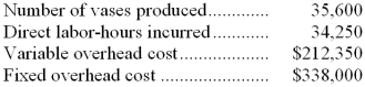 <strong>Wriphoff Company uses a standard cost system to collect costs related to the production of its clay bud vases. Manufacturing overhead at Wriphoff is applied to production on the basis of standard direct labor-hours. The overhead standards used at Wriphoff are as follows: The standards above were based on an expected annual volume of 40,000 bud vases or 36,000 direct labor-hours. The actual results for last year were as follows: What was Wriphoff's variable overhead rate variance for last year?</strong> A) $6,850 favorable B) $7,294 unfavorable C) $14,144 unfavorable D) $15,070 unfavorable