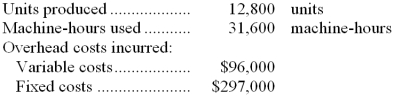 Sucher Company uses a standard cost system in which manufacturing overhead costs are applied to units of product on the basis of standard machine-hours. The company's standards are based on variable manufacturing overhead of $3 per machine-hour and fixed manufacturing overhead of $300,000 per year. The denominator level of activity is 30,000 machine-hours. Standards call for 2.5 machine-hours per unit of output. Actual activity and manufacturing overhead costs for the year are given below: Required: a. What are the standard hours allowed for the output? b. What was the variable overhead rate variance? c. What was the variable overhead efficiency variance? d. What was the fixed manufacturing overhead budget variance? e. What was the fixed manufacturing overhead volume variance?