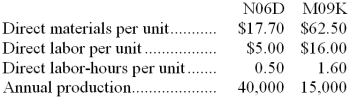 Look Manufacturing Corporation has a traditional costing system in which it applies manufacturing overhead to its products using a predetermined overhead rate based on direct labor-hours (DLHs). The company has two products, N06D and M09K, about which it has provided the following data:   The company's estimated total manufacturing overhead for the year is $2,532,200 and the company's estimated total direct labor-hours for the year is 44,000. The company is considering using a variation of activity-based costing to determine its unit product costs for external reports. Data for this proposed activity-based costing system appear below:   -The manufacturing overhead that would be applied to a unit of product M09K under the activity-based costing system is closest to: