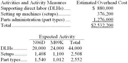 Look Manufacturing Corporation has a traditional costing system in which it applies manufacturing overhead to its products using a predetermined overhead rate based on direct labor-hours (DLHs). The company has two products, N06D and M09K, about which it has provided the following data:   The company's estimated total manufacturing overhead for the year is $2,532,200 and the company's estimated total direct labor-hours for the year is 44,000. The company is considering using a variation of activity-based costing to determine its unit product costs for external reports. Data for this proposed activity-based costing system appear below:   -The manufacturing overhead that would be applied to a unit of product M09K under the activity-based costing system is closest to: