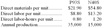 Coudriet Manufacturing Corporation has a traditional costing system in which it applies manufacturing overhead to its products using a predetermined overhead rate based on direct labor-hours (DLHs). The company has two products, P93S and N40S, about which it has provided the following data:   The company's estimated total manufacturing overhead for the year is $2,172,580 and the company's estimated total direct labor-hours for the year is 46,000. The company is considering using a variation of activity-based costing to determine its unit product costs for external reports. Data for this proposed activity-based costing system appear below:   -The unit product cost of product P93S under the company's traditional costing system is closest to: