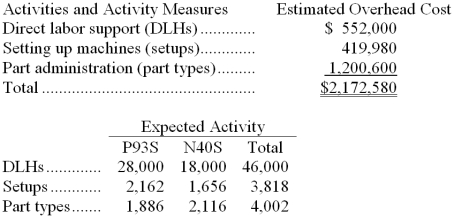 Coudriet Manufacturing Corporation has a traditional costing system in which it applies manufacturing overhead to its products using a predetermined overhead rate based on direct labor-hours (DLHs). The company has two products, P93S and N40S, about which it has provided the following data:   The company's estimated total manufacturing overhead for the year is $2,172,580 and the company's estimated total direct labor-hours for the year is 46,000. The company is considering using a variation of activity-based costing to determine its unit product costs for external reports. Data for this proposed activity-based costing system appear below:   -The unit product cost of product P93S under the company's traditional costing system is closest to:
