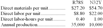 Poma Manufacturing Corporation has a traditional costing system in which it applies manufacturing overhead to its products using a predetermined overhead rate based on direct labor-hours (DLHs). The company has two products, R78S and N32Y, about which it has provided the following data:   The company's estimated total manufacturing overhead for the year is $1,427,040 and the company's estimated total direct labor-hours for the year is 24,000. The company is considering using a variation of activity-based costing to determine its unit product costs for external reports. Data for this proposed activity-based costing system appear below:   -The unit product cost of product N32Y under the activity-based costing system is closest to: