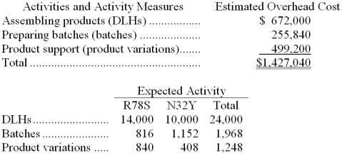 Poma Manufacturing Corporation has a traditional costing system in which it applies manufacturing overhead to its products using a predetermined overhead rate based on direct labor-hours (DLHs). The company has two products, R78S and N32Y, about which it has provided the following data:   The company's estimated total manufacturing overhead for the year is $1,427,040 and the company's estimated total direct labor-hours for the year is 24,000. The company is considering using a variation of activity-based costing to determine its unit product costs for external reports. Data for this proposed activity-based costing system appear below:   -The unit product cost of product N32Y under the activity-based costing system is closest to: