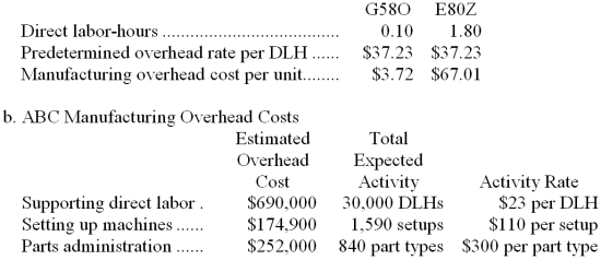 a. Traditional Manufacturing Overhead Costs Predetermined overhead rate = $1,116,900 30,000 DLHs = $37.23 per DLH