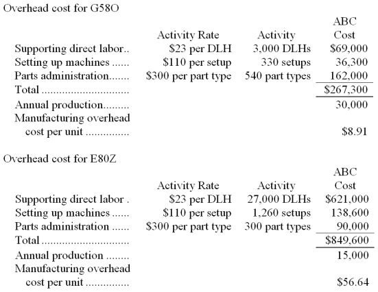 a. Traditional Manufacturing Overhead Costs Predetermined overhead rate = $1,116,900 30,000 DLHs = $37.23 per DLH