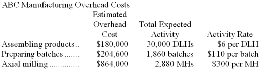 a. Traditional Manufacturing Overhead Costs Predetermined overhead rate = $1,248,600   30,000 DLHs = $41.62 per DLH   b. ABC Manufacturing Overhead Costs    