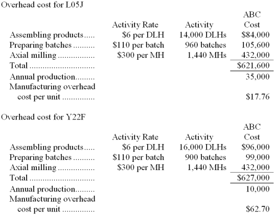 a. Traditional Manufacturing Overhead Costs Predetermined overhead rate = $1,248,600   30,000 DLHs = $41.62 per DLH   b. ABC Manufacturing Overhead Costs    