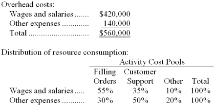 Eschbach Company is a wholesale distributor that uses activity-based costing for all of its overhead costs. The company has provided the following data concerning its annual overhead costs and its activity based costing system: The Other activity cost pool consists of the costs of idle capacity and organization-sustaining costs. The amount of activity for the year is as follows: -To the nearest whole dollar, how much wages and salaries cost would be allocated to a customer who made 6 orders in a year?