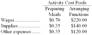 Grodin Catering uses activity-based costing for its overhead costs. The company has provided the following data concerning the activity rates in its activity-based costing system: The number of meals served is the measure of activity for the Preparing Meals activity cost pool. The number of functions catered is used as the activity measure for the Arranging Functions activity cost pool. Management would like to know whether the company made any money on a recent function at which 180 meals were served. The company catered the function for a fixed price of $15.00 per meal. The cost of the raw ingredients for the meals was $9.65 per meal. This cost is in addition to the costs of wages, supplies, and other expenses detailed above. For the purposes of preparing action analyses, management has assigned ease of adjustment codes to the costs as follows: wages are classified as a Yellow cost; supplies and raw ingredients as a Green cost; and other expenses as a Red cost. -According to the activity-based costing system, what was the total cost (including the costs of raw ingredients) of the function mentioned above? (Round to the nearest whole dollar.)