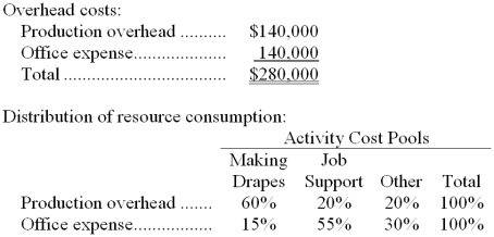 Ingham Draperies makes custom draperies for homes and businesses. The company uses an activity-based costing system for its overhead costs. The company has provided the following data concerning its annual overhead costs and its activity cost pools. The Other activity cost pool consists of the costs of idle capacity and organization-sustaining costs. The amount of activity for the year is as follows: Required: a. Prepare the first-stage allocation of overhead costs to the activity cost pools by filling in the table below: b. Compute the activity rates (i.e., cost per unit of activity) for the Making Drapes and Job Support activity cost pools by filling in the table below: c. Prepare an action analysis report in good form of a job that involves making 67 yards of drapes and has direct materials and direct labor cost of $2,030. The sales revenue from this job is $6,600. For purposes of this action analysis report, direct materials and direct labor should be classified as a Green cost; production overhead as a Red cost; and office expense as a Yellow cost.