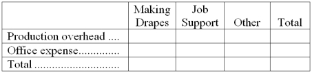 Ingham Draperies makes custom draperies for homes and businesses. The company uses an activity-based costing system for its overhead costs. The company has provided the following data concerning its annual overhead costs and its activity cost pools. The Other activity cost pool consists of the costs of idle capacity and organization-sustaining costs. The amount of activity for the year is as follows: Required: a. Prepare the first-stage allocation of overhead costs to the activity cost pools by filling in the table below: b. Compute the activity rates (i.e., cost per unit of activity) for the Making Drapes and Job Support activity cost pools by filling in the table below: c. Prepare an action analysis report in good form of a job that involves making 67 yards of drapes and has direct materials and direct labor cost of $2,030. The sales revenue from this job is $6,600. For purposes of this action analysis report, direct materials and direct labor should be classified as a Green cost; production overhead as a Red cost; and office expense as a Yellow cost.