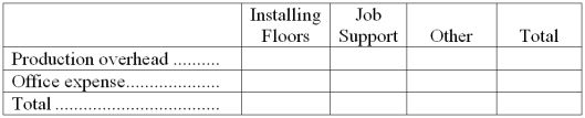 Hasleby Hardwood Floors installs oak and other hardwood floors in homes and businesses. The company uses an activity-based costing system for its overhead costs. The company has provided the following data concerning its annual overhead costs and its activity based costing system: The Other activity cost pool consists of the costs of idle capacity and organization-sustaining costs. The amount of activity for the year is as follows: A square is a measure of area that is roughly equivalent to 1,000 square feet. Required: a. Prepare the first-stage allocation of overhead costs to the activity cost pools by filling in the table below: b. Compute the activity rates (i.e., cost per unit of activity) for the Installing Floors and Job Support activity cost pools by filling in the table below: c. Compute the overhead cost, according to the activity-based costing system, of a job that involves installing 2.5 squares.