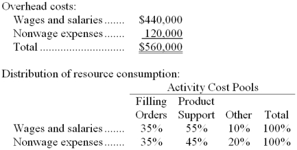 Goha Company, a wholesale distributor, uses activity-based costing for its overhead costs. The company has provided the following data concerning its annual overhead costs and its activity based costing system: The Other activity cost pool consists of the costs of idle capacity and organization-sustaining costs. The amount of activity for the year is as follows: Required: Compute the activity rates (i.e., cost per unit of activity) for the Filling Orders and Product Support activity cost pools by filling in the table below: