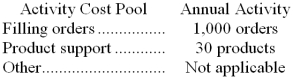 Goha Company, a wholesale distributor, uses activity-based costing for its overhead costs. The company has provided the following data concerning its annual overhead costs and its activity based costing system: The Other activity cost pool consists of the costs of idle capacity and organization-sustaining costs. The amount of activity for the year is as follows: Required: Compute the activity rates (i.e., cost per unit of activity) for the Filling Orders and Product Support activity cost pools by filling in the table below: