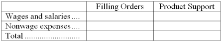 Goha Company, a wholesale distributor, uses activity-based costing for its overhead costs. The company has provided the following data concerning its annual overhead costs and its activity based costing system: The Other activity cost pool consists of the costs of idle capacity and organization-sustaining costs. The amount of activity for the year is as follows: Required: Compute the activity rates (i.e., cost per unit of activity) for the Filling Orders and Product Support activity cost pools by filling in the table below: