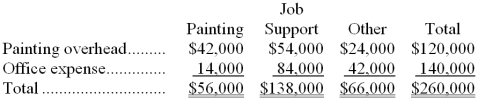 Janz Painting paints the interiors and exteriors of homes and commercial buildings. The company uses an activity-based costing system for its overhead costs. The company has provided the following data concerning its activity-based costing system. The Other activity cost pool consists of the costs of idle capacity and organization-sustaining costs. The company has already finished the first stage of the allocation process in which costs were allocated to the activity cost centers. The results are listed below: Required: a. Compute the activity rates (i.e., cost per unit of activity) for the Painting and Job Support activity cost pools by filling in the table below. Round off all calculations to the nearest whole cent. b. Prepare an action analysis report in good form of a job that involves painting 54 square meters and has direct materials and direct labor cost of $1,380. The sales revenue from this job is $1,300. For purposes of this action analysis report, direct materials and direct labor should be classified as a Green cost; painting overhead as a Red cost; and office expense as a Yellow cost.