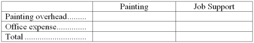 Janz Painting paints the interiors and exteriors of homes and commercial buildings. The company uses an activity-based costing system for its overhead costs. The company has provided the following data concerning its activity-based costing system. The Other activity cost pool consists of the costs of idle capacity and organization-sustaining costs. The company has already finished the first stage of the allocation process in which costs were allocated to the activity cost centers. The results are listed below: Required: a. Compute the activity rates (i.e., cost per unit of activity) for the Painting and Job Support activity cost pools by filling in the table below. Round off all calculations to the nearest whole cent. b. Prepare an action analysis report in good form of a job that involves painting 54 square meters and has direct materials and direct labor cost of $1,380. The sales revenue from this job is $1,300. For purposes of this action analysis report, direct materials and direct labor should be classified as a Green cost; painting overhead as a Red cost; and office expense as a Yellow cost.