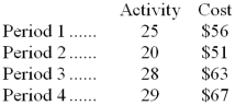 Your boss would like you to estimate the fixed and variable components of a particular cost. Actual data for this cost over four recent periods appear below. Using the least-squares regression method, what is the cost formula for this cost?