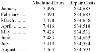 The management of Smoots Corporation would like for you to analyze their repair costs, which are listed below: Management believes that repair cost is a mixed cost that depends on the number of machine-hours. Using the least-squares regression method, the estimates of the variable and fixed components of repair cost would be closest to: