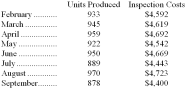 Magnano Inc.'s inspection costs are listed below: Management believes that inspection cost is a mixed cost that depends on units produced. -Using the least-squares regression method, the estimate of the fixed component of inspection cost per month is closest to: