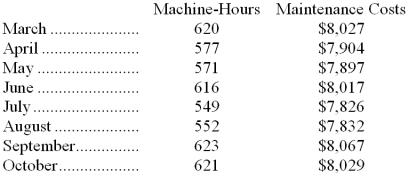 Recent maintenance costs of Pavelko Corporation are listed below: Management believes that maintenance cost is a mixed cost that depends on machine-hours. -Using the least-squares regression method, the estimate of the variable component of maintenance cost per machine-hour is closest to: