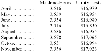 Meleski Corporation's recent utility costs are listed below: Management believes that utility cost is a mixed cost that depends on machine-hours. -Using the least-squares regression method, the estimate of the fixed component of utility cost per month is closest to: