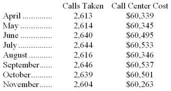 Mccatty Inc. maintains a call center to take orders, answer questions, and handle complaints. The costs of the call center for a number of recent months are listed below: Management believes that the cost of the call center is a mixed cost that depends on the number of calls taken. Required: Estimate the variable cost per call and fixed cost per month using the least-squares regression method.